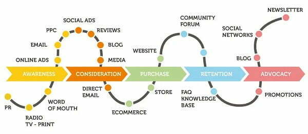 Định hướng Content Marketing dựa theo bản đồ hành trình của khách hàng
