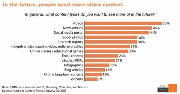 Theo một kết quả nghiên cứu của Hubspot, video là định dạng nội dung được mọi người ưa thích nhất.