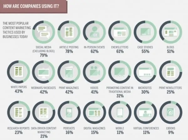Các chiến thuật Content Marketing phổ biến nhất được các doanh nghiệp sử dụng