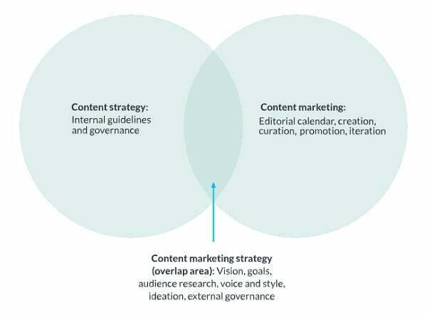Content Marketing Strategy