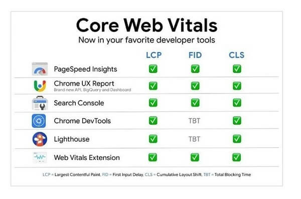 Công cụ hỗ trợ check core web vitals (Ảnh: Internet)