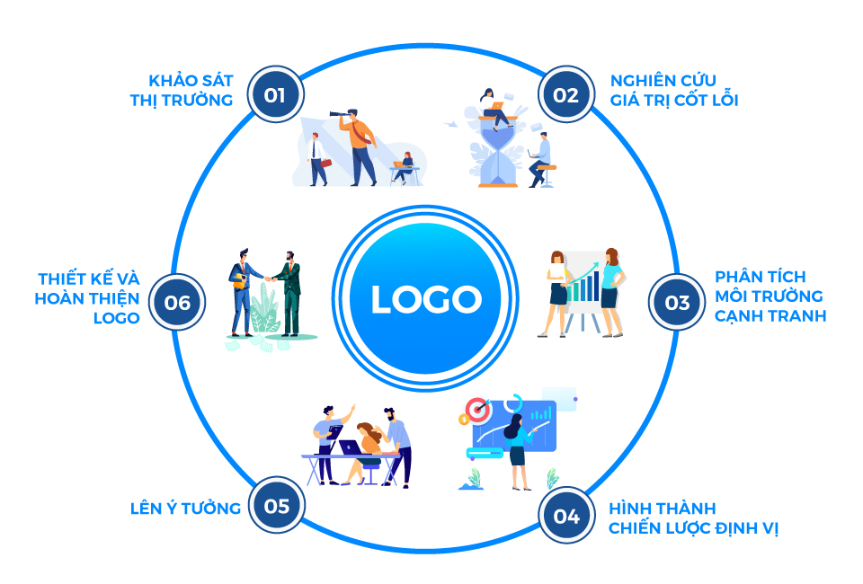 Quy trình thiết kế Logo tại iAgency.com.vn