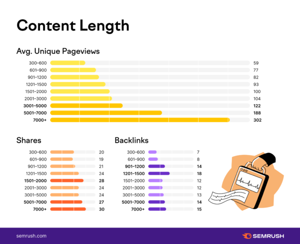 Semrush Stydy: Độ dài nội dung