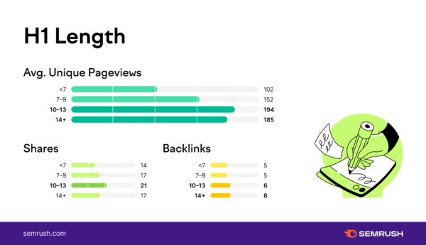 Semrush Stydy: Chiều dài H1