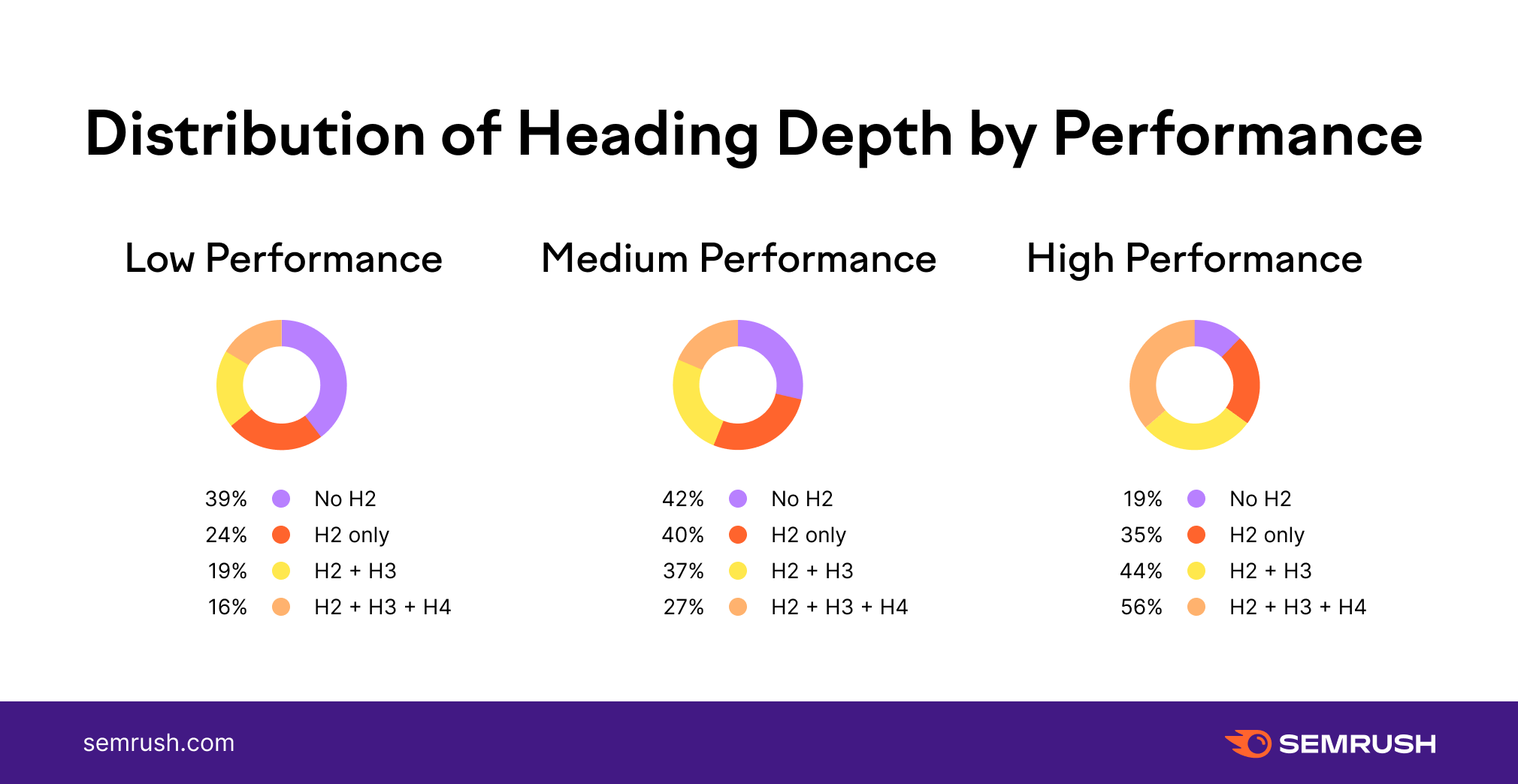 Semrush Stydy: Phân tích độ sâu tiêu đề