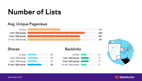 Semrush Stydy: Sử dụng danh sách