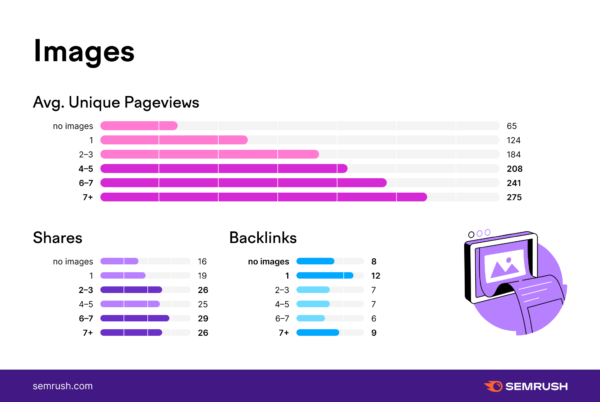 Semrush Stydy: Sử dụng hình ảnh