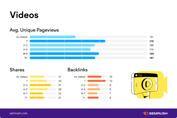 Semrush Stydy: Sử dụng video