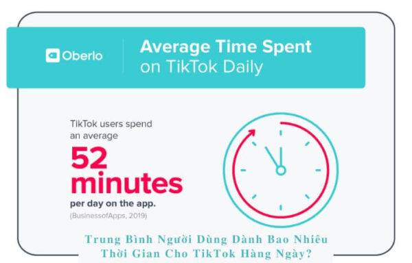 Trung bình người dùng dành bao nhiêu thời gian cho TikTok hàng ngày?