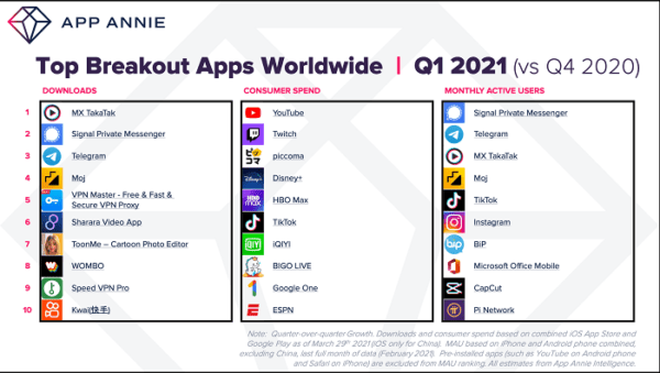 So sánh quý 4/2020 và quý 1/2021 thấy sự tăng trưởng rõ rệt từ TikTok
